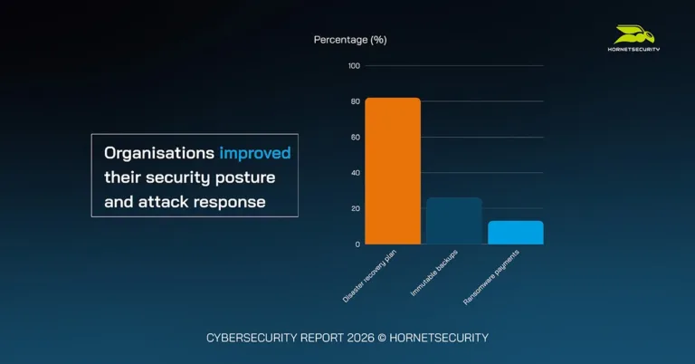 Organisations improved their security posture and attack response