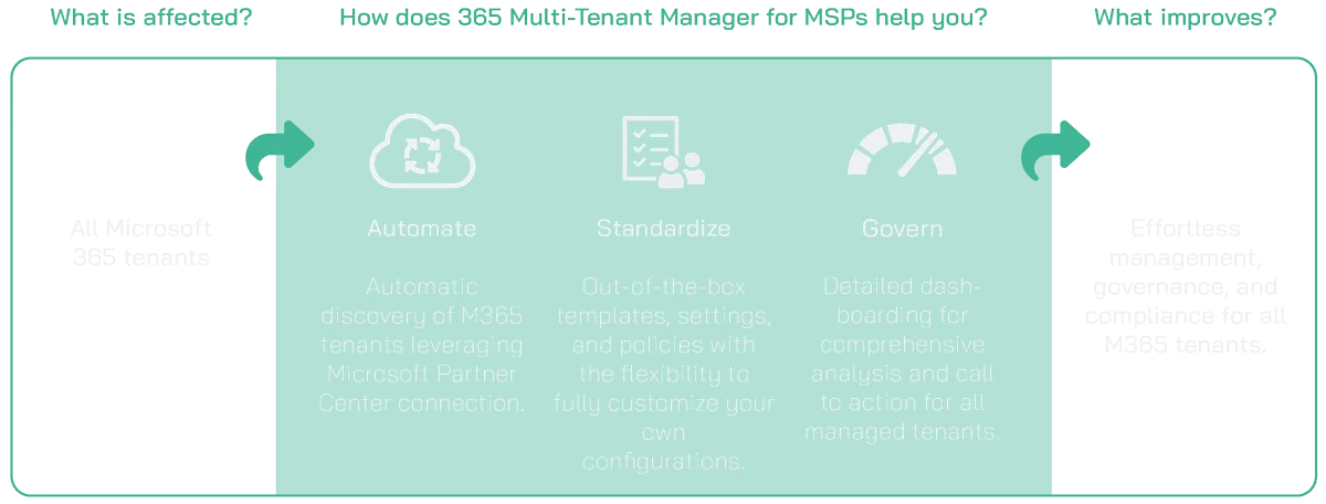 365 Multi Tenant Manager for MSPs scheme