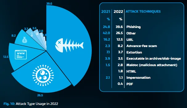 Attack type usage in 2022