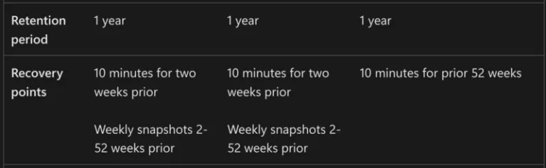 Microsoft 365 Backup Retention Period via Microsoft Learn 