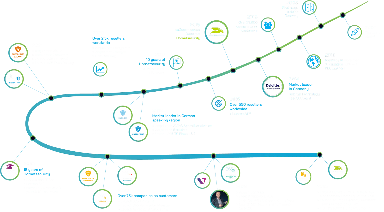 ABOUT US Milestones 2025