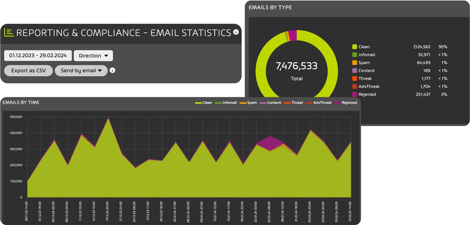 Advanced Threat Protection Screenshot : Email Security Dashboard