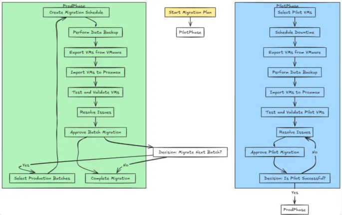 ProdPhase-to-pilot-phase