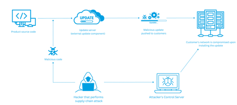 Supply chain attack in practice
