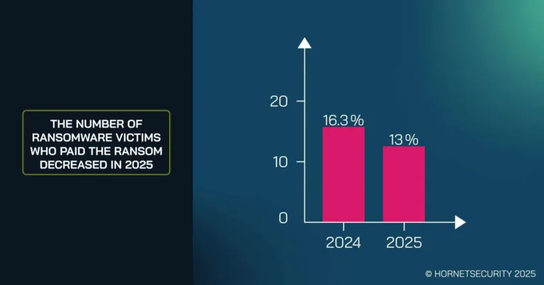 What 2025 Teaches Us About Ransomware and the Future of Cyber Resilience The number of ransomware victioms who paid the ransom decreased in 2025