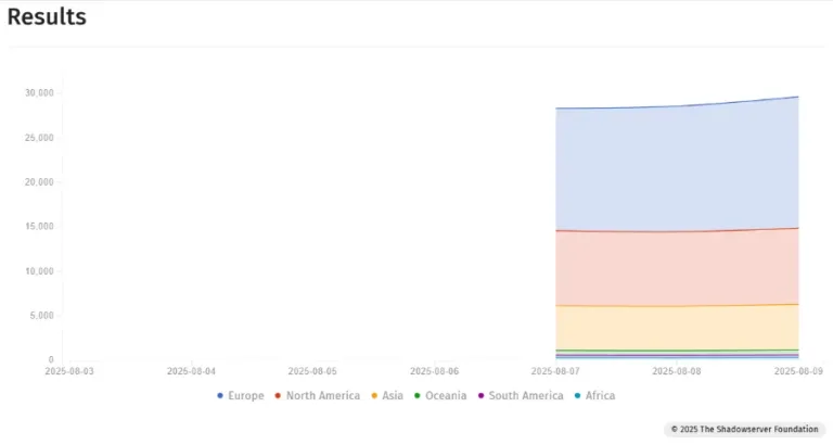 Vulnerable Exchange Servers by region, courtesy of The Shadowserver Foundation