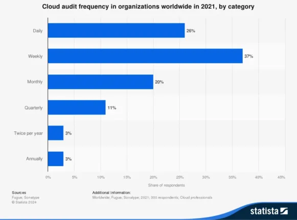 Global cloud audit frequency in organizations – Statista