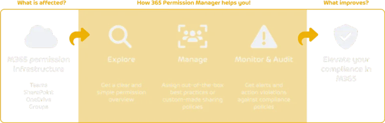 365 Permission Manager Scheme