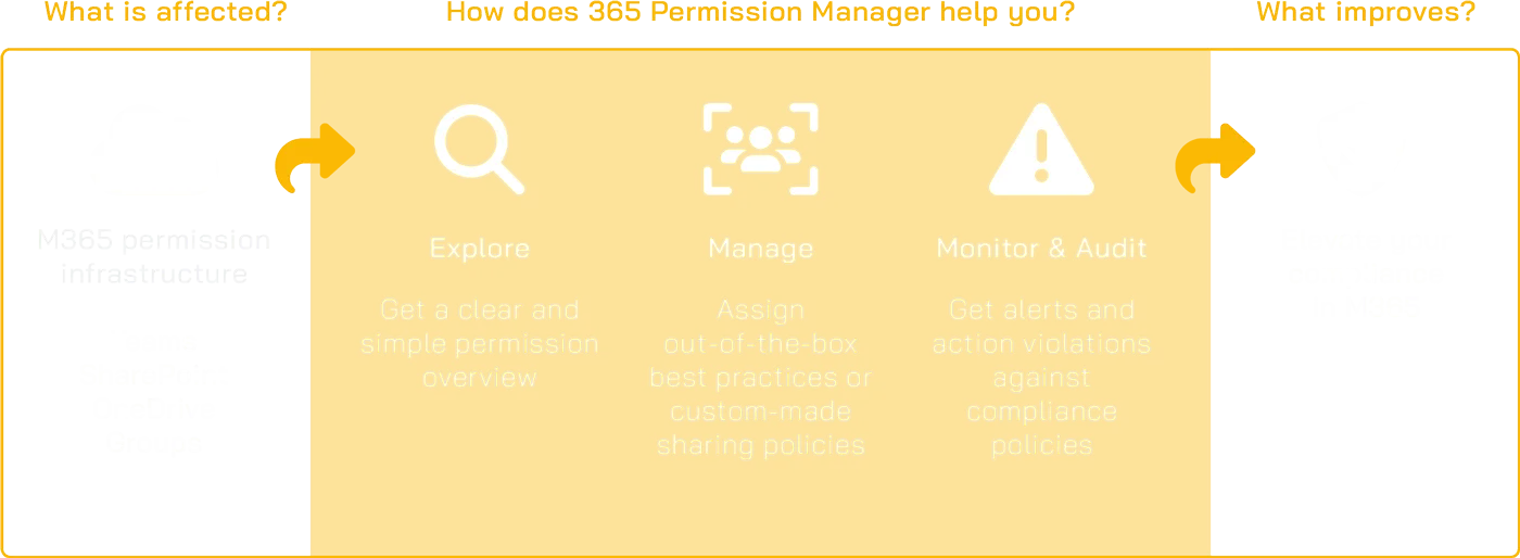 365 Permission Manager Scheme