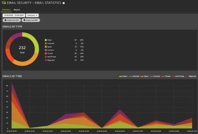 Email Security dashboard