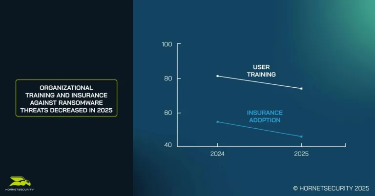 Organizational training and insurance against Ransomware threats decreased in 2025