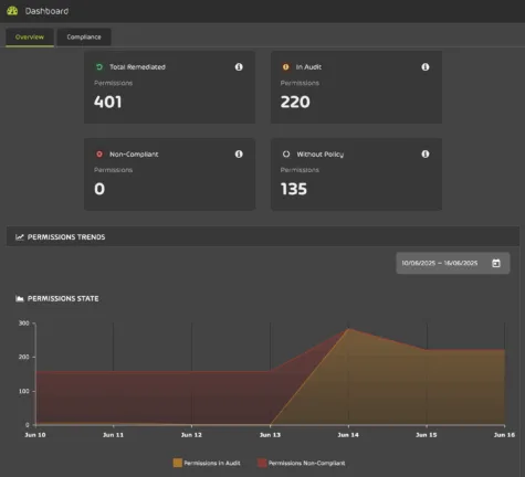 Permission Management dashboard