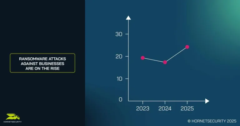 Ransomware attacks against Businesses are on the rise