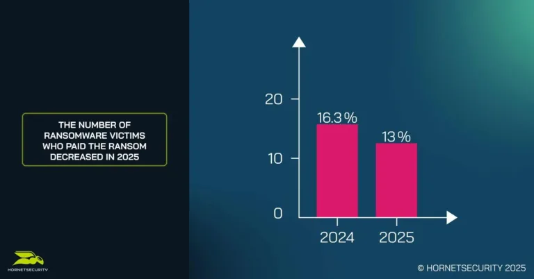 The number of ransomware victims who paid the ransom decreased in 2025