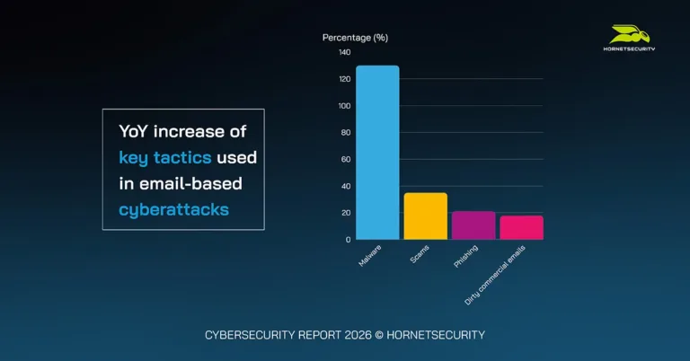 Malware attacks see 131% spike in 2025, leading Cybersecurity Report finds YoY increase of key tactics used in email based cyberattacks