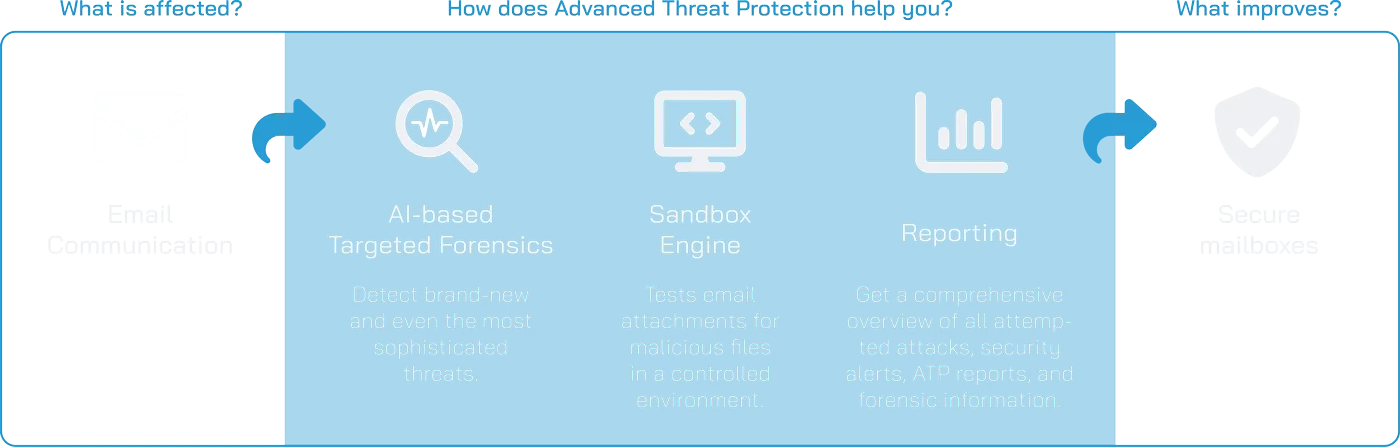 Advanced Threat Protection Advanced Threat Protection Scheme