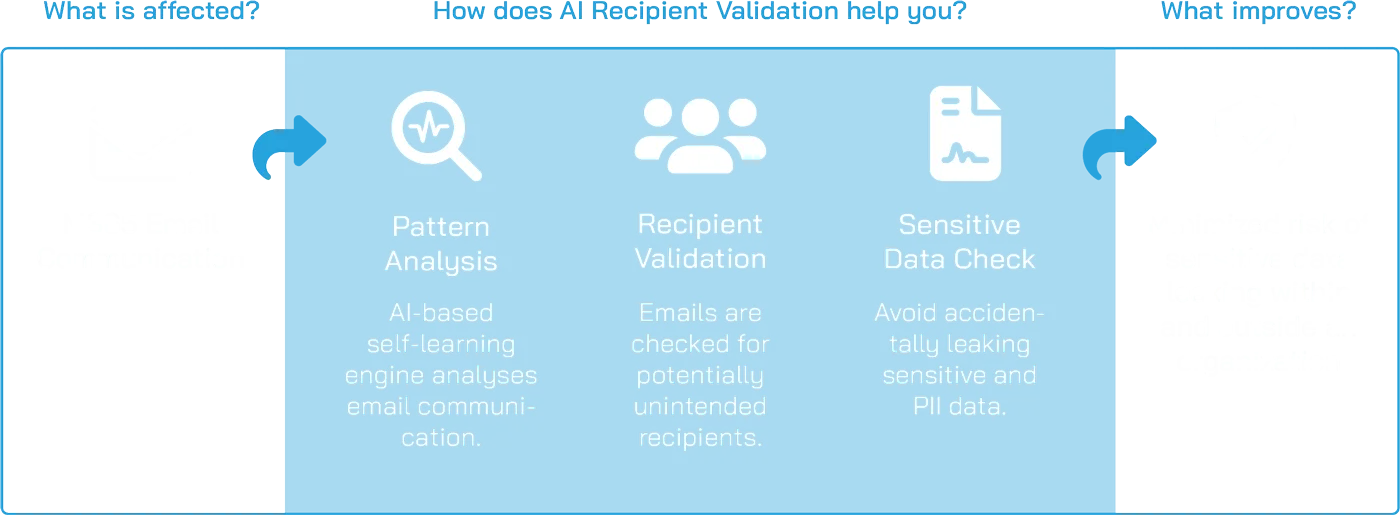 AI Recipient Validation AI Recipient Validation Scheme