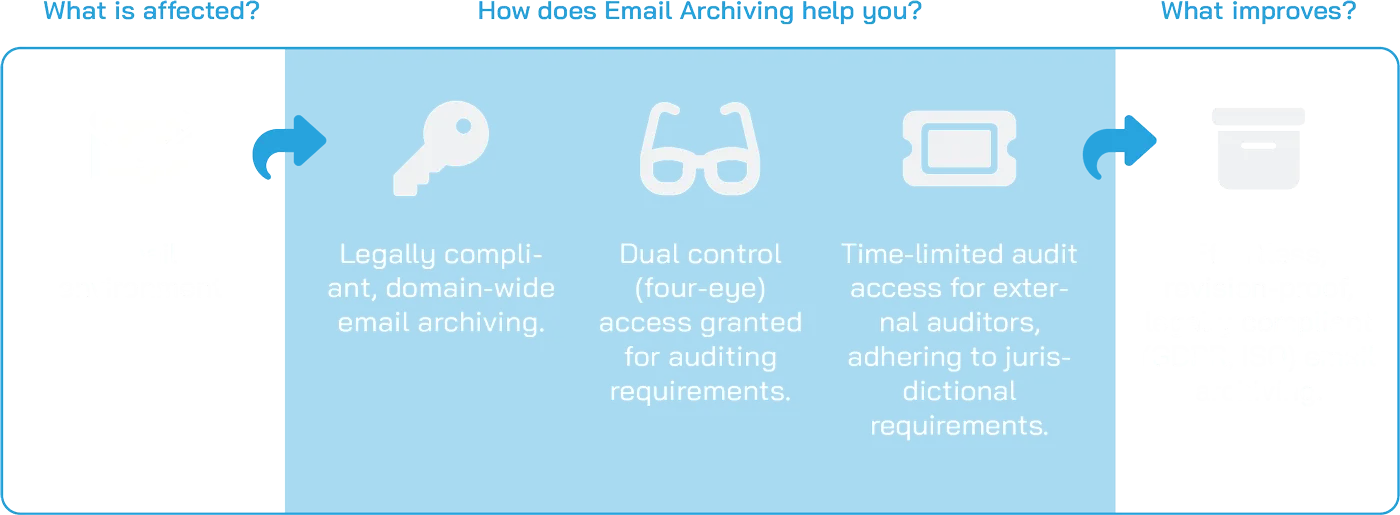 Email Archiving Scheme
