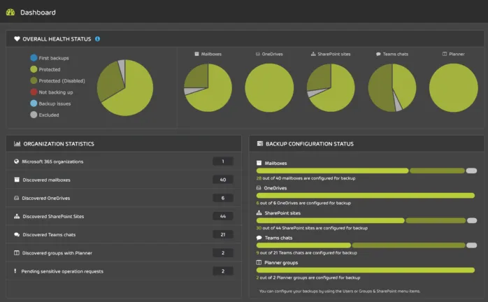 Backup & Recovery dashboard