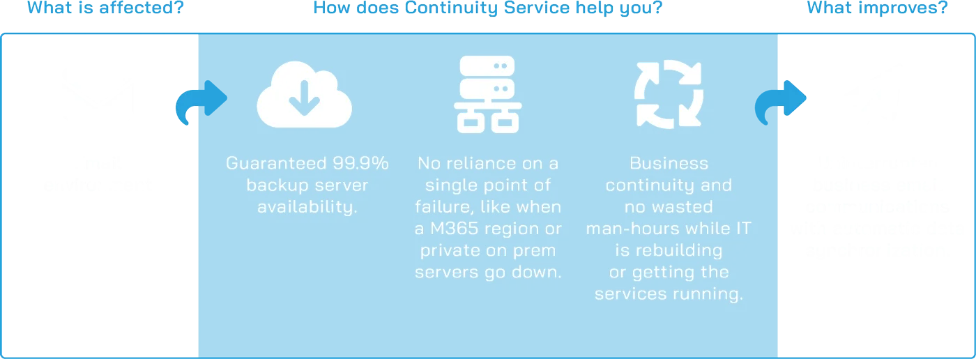 Email Continuity Scheme