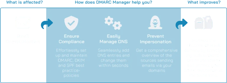 DMARC Manager Scheme