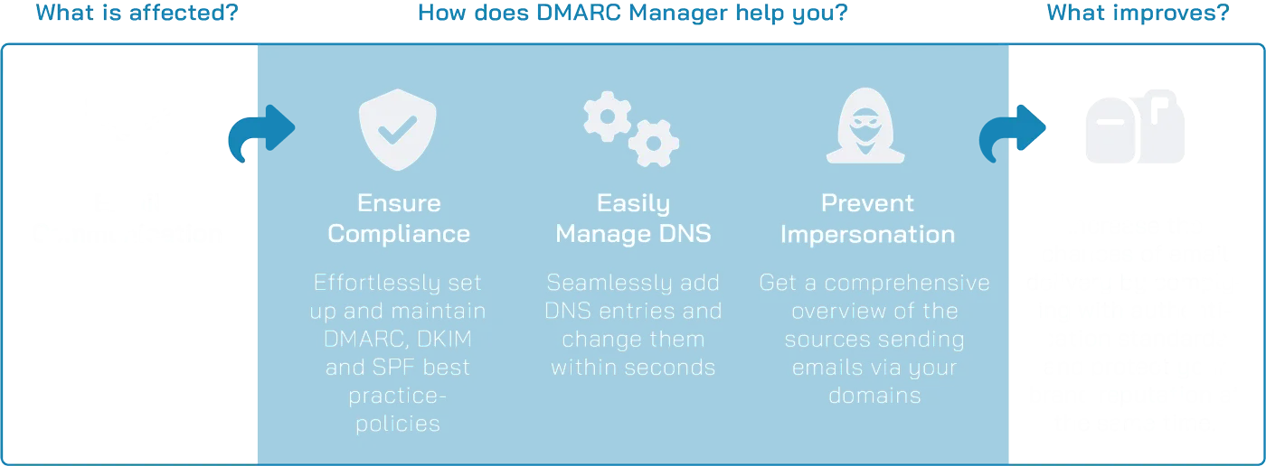 DMARC Manager Scheme