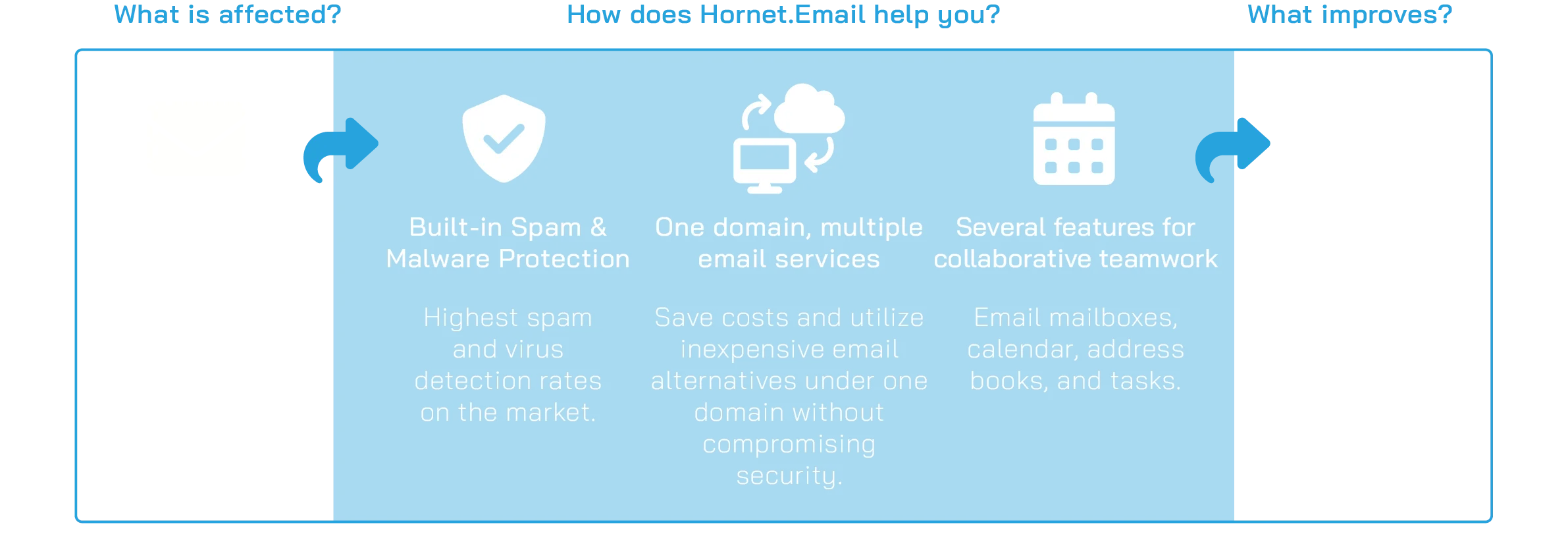 Hornet.email scheme
