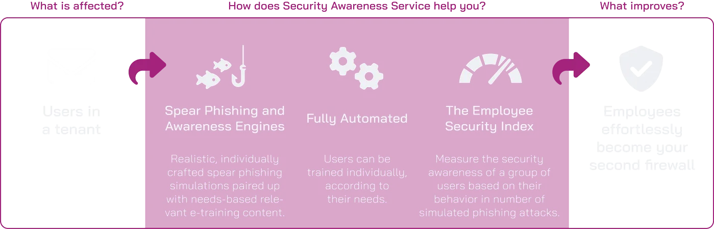 Security Awareness Service Scheme
