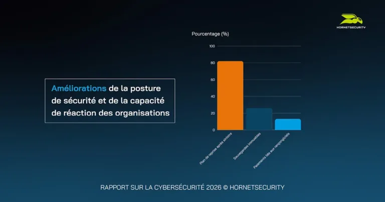 Améliorations de la posture de sécurité et de la capacité de réaction des organisations