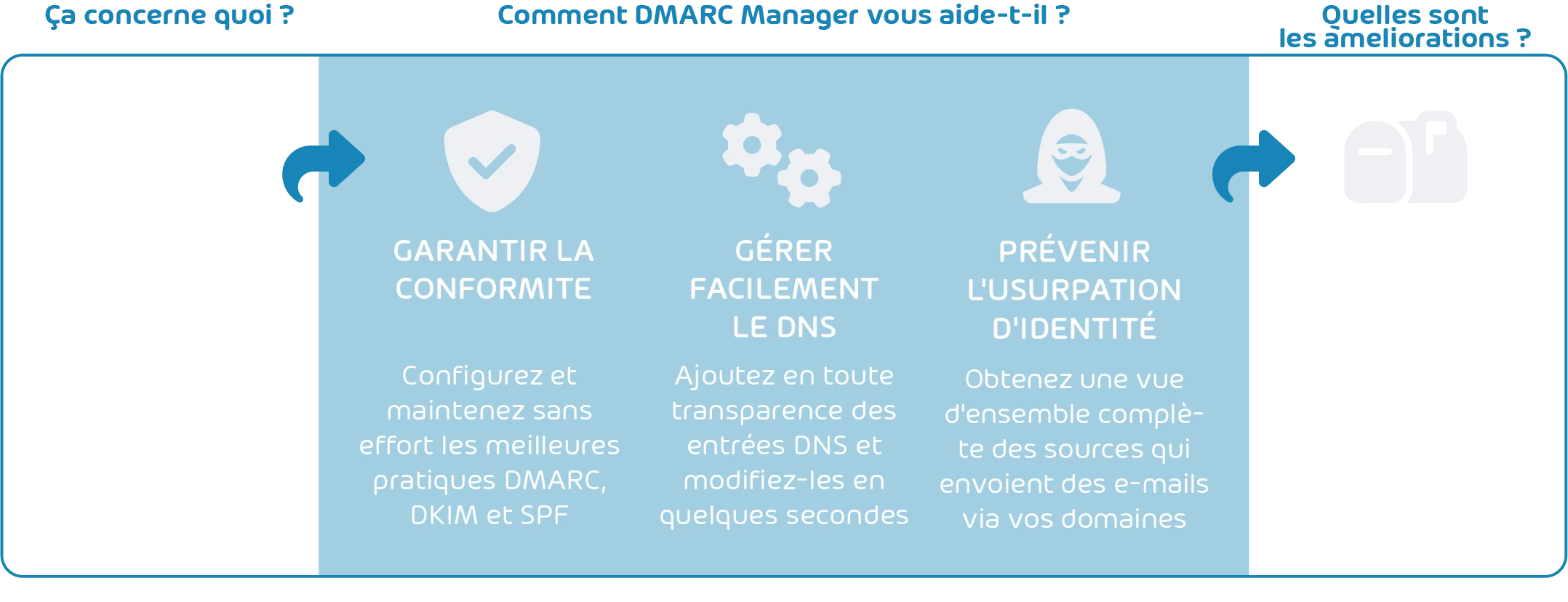 Renforcer la sécurité des emails grâce à leur authentification DMARC FR