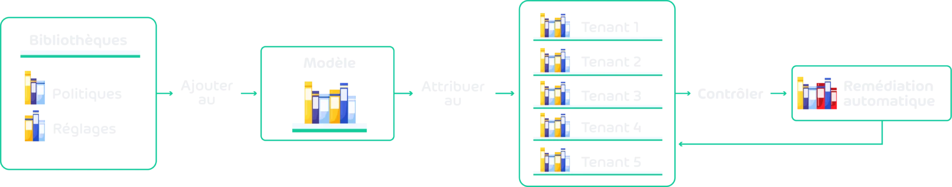 365 Multi Tenant Manager Process Diagram 365 Multi Tenant Manager