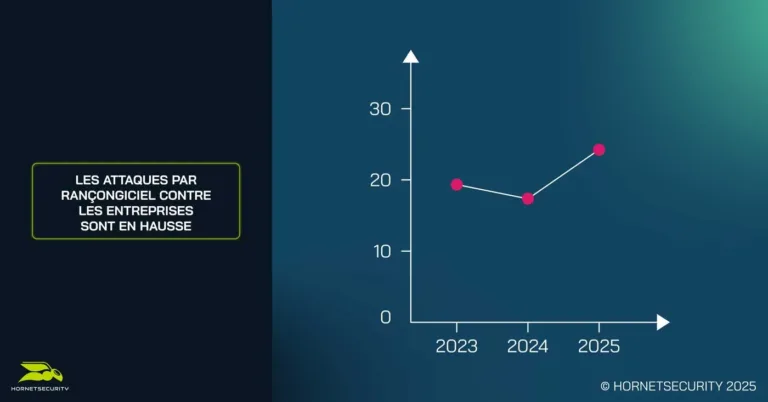 Première hausse des attaques par rançongiciel en trois ans, stimulée par les nouvelles technologies Ransomware attacks against Businesses are on the rise
