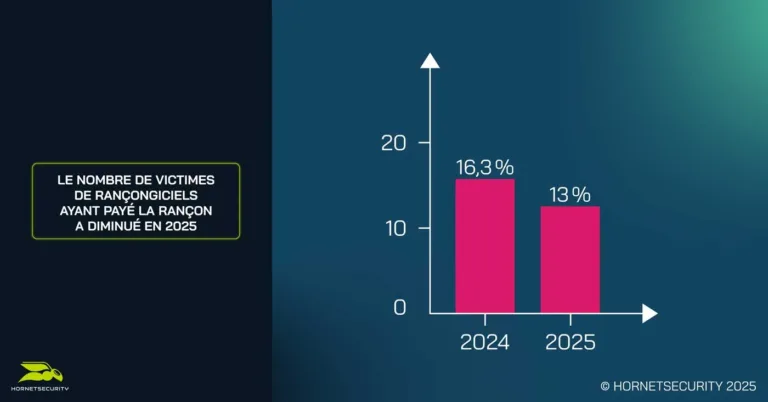 Première hausse des attaques par rançongiciel en trois ans, stimulée par les nouvelles technologies The number of Ransomware victims who paid the ransom decreased in 2025