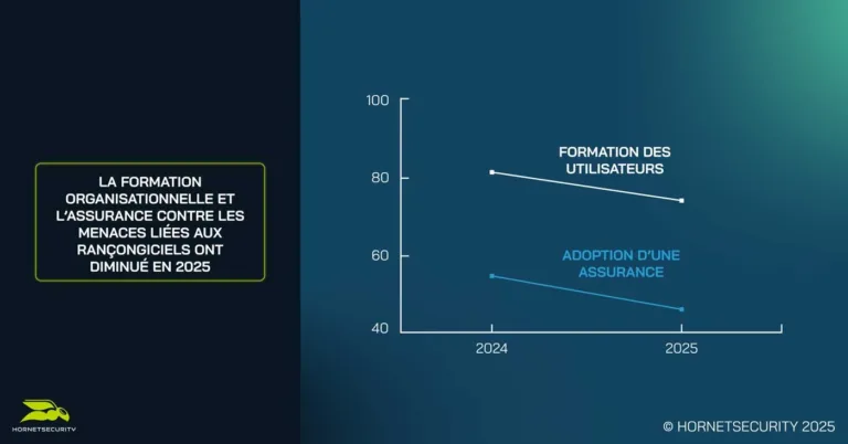 Première hausse des attaques par rançongiciel en trois ans, stimulée par les nouvelles technologies Organizational training and insurance against Ransomware threats decreased in 2025