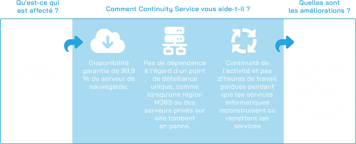 Continuity service scheme