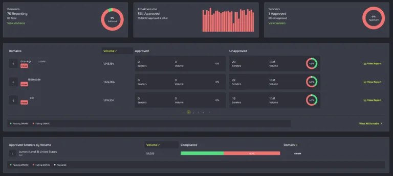 dmarc dashboard cens