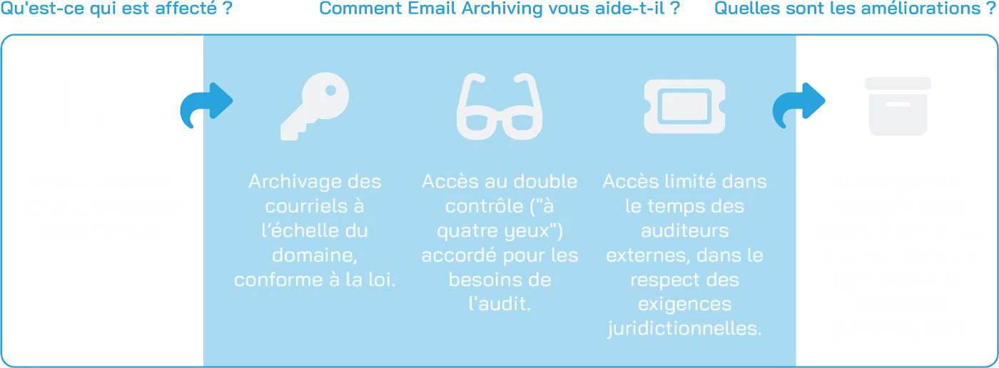 email archiving scheme