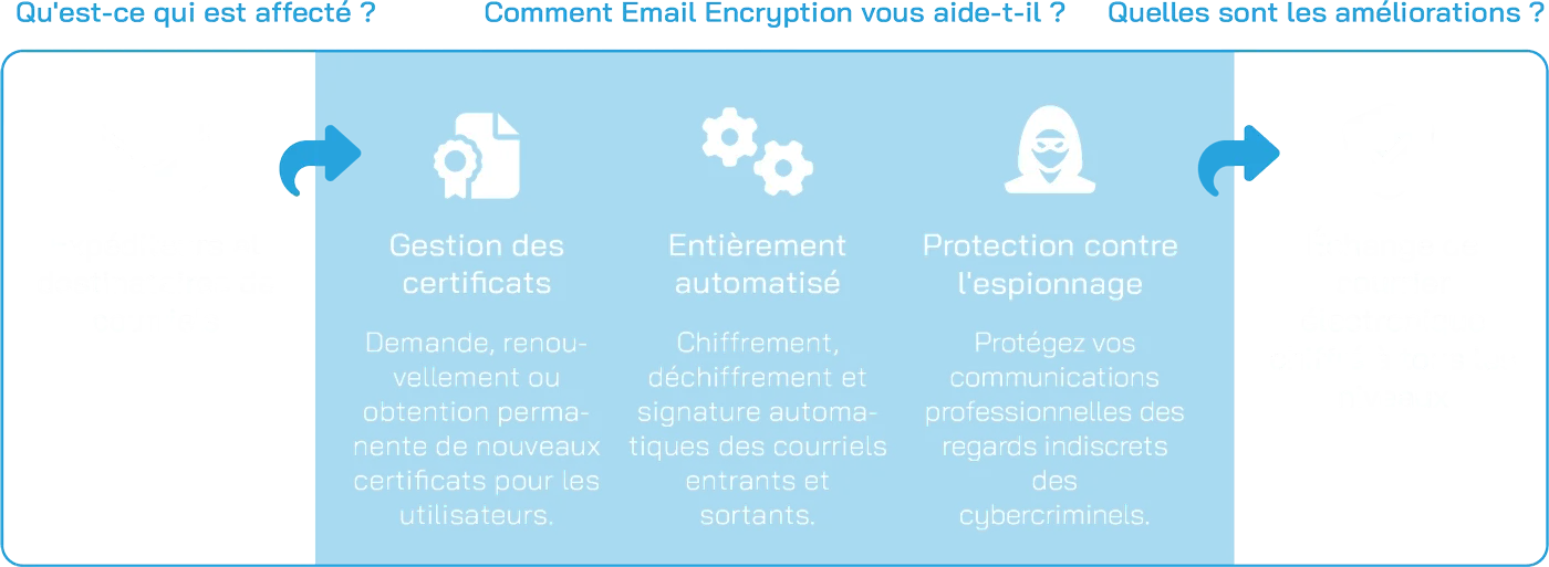 Email Encryption Scheme