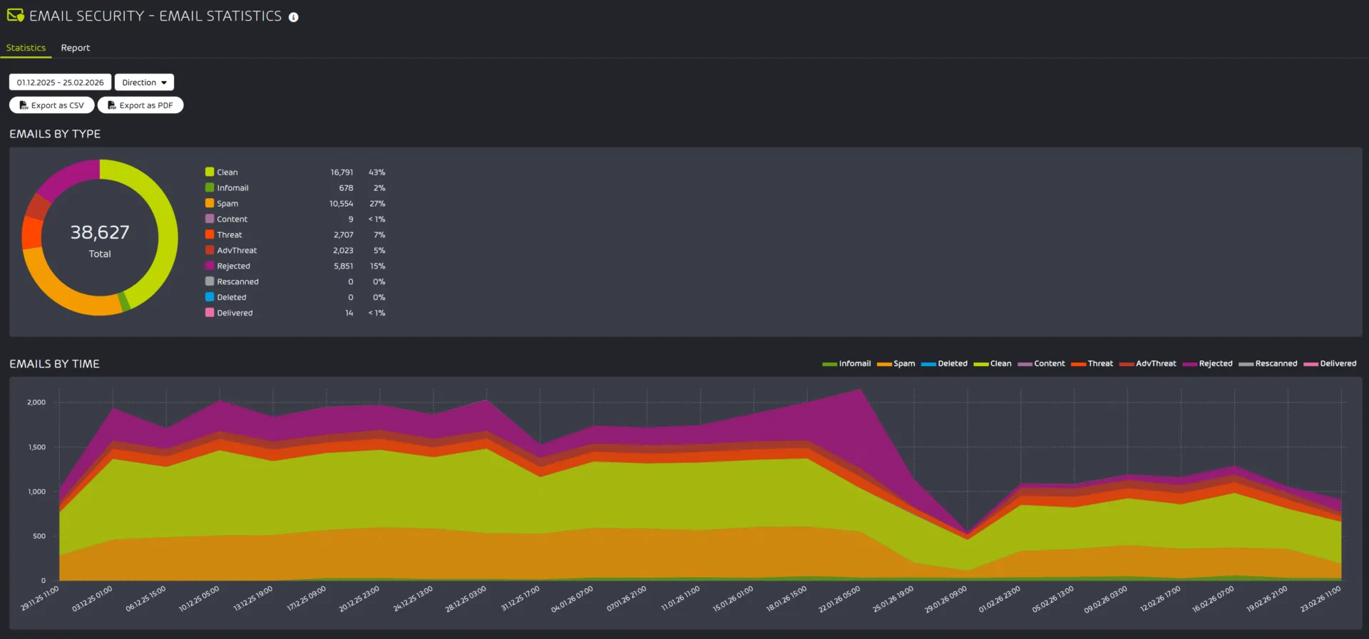 Free trial for MSPs Email security dashboard