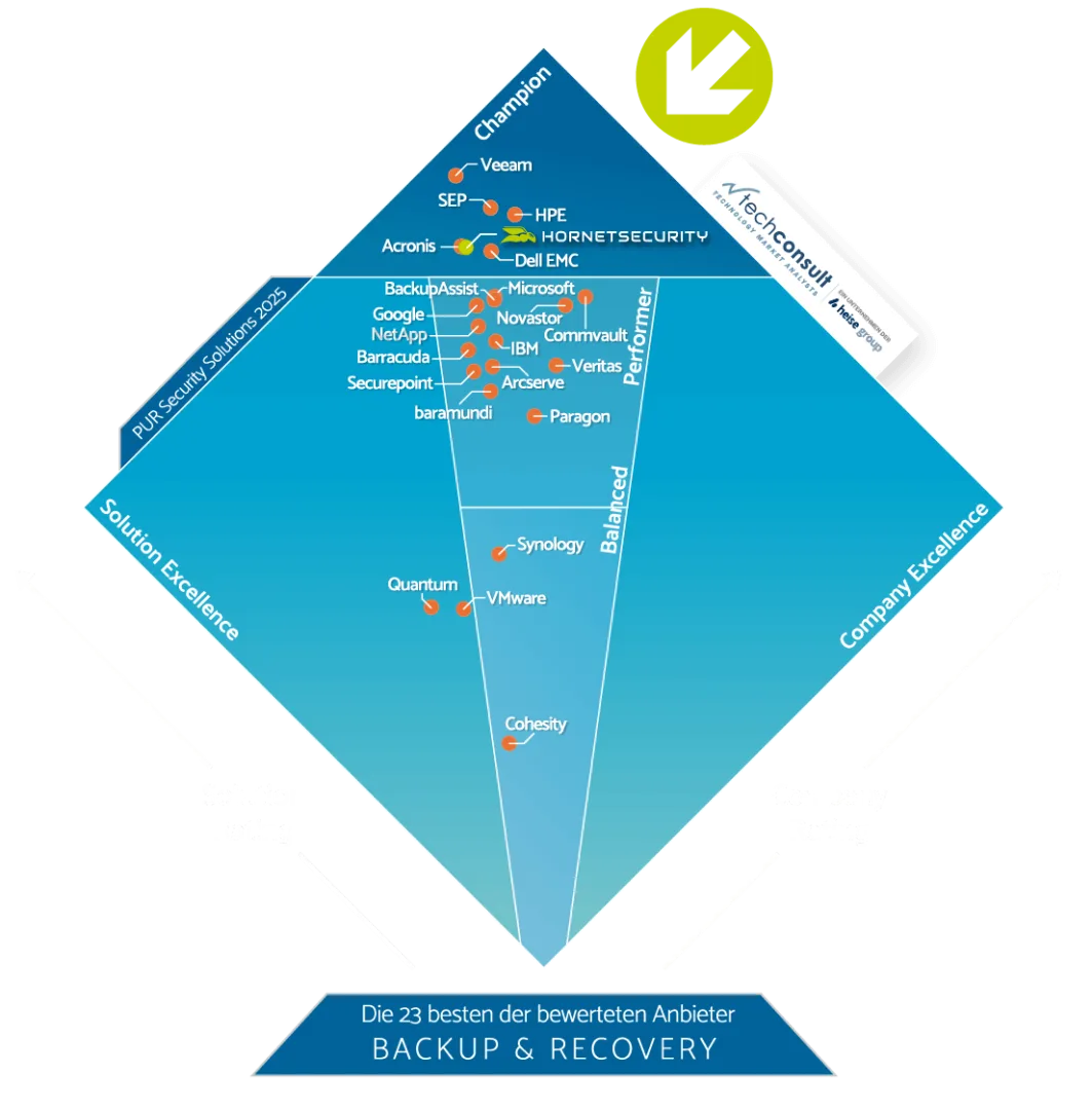 Backup & Recovery : Die 23 besten der bewerteten Anbieter