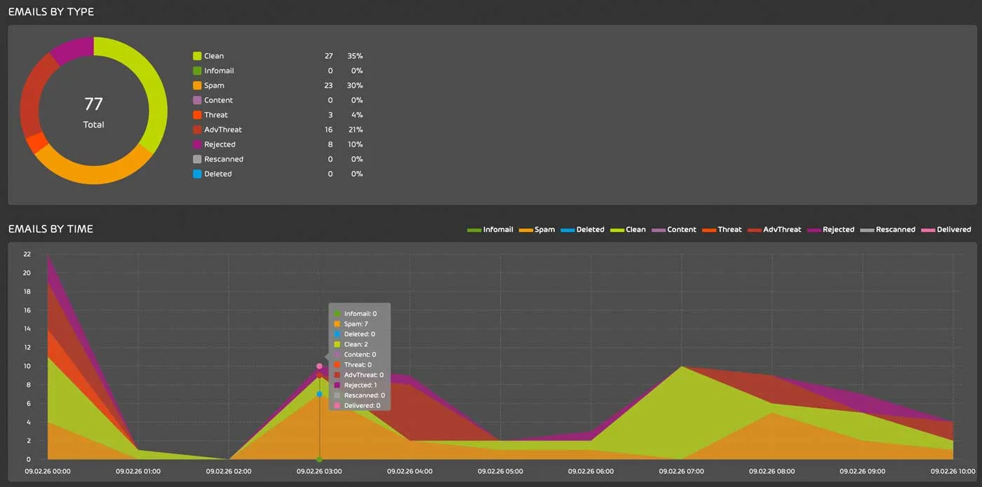 Solutions for MSPs Get an extensive overview of email security statistics for your customers.