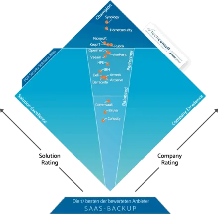 PUR 2026 Award in SaaS Backup
