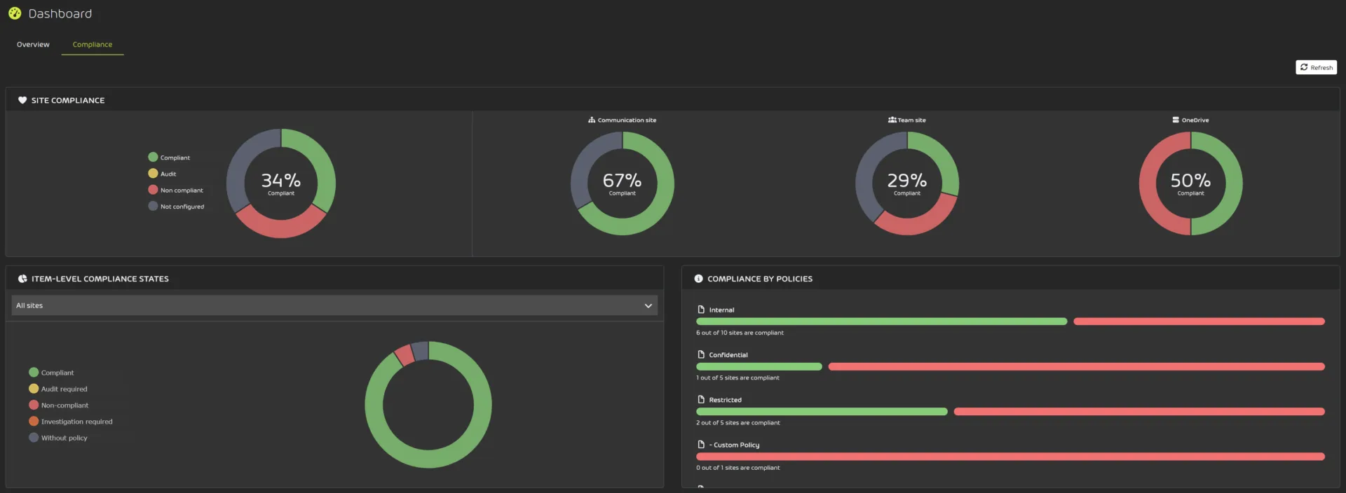 Free trial for MSPs 365 Permission Manager Dashboard