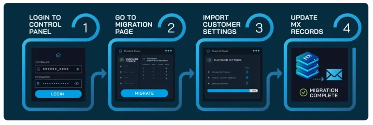 Essentials Migration Mitigation process graphic