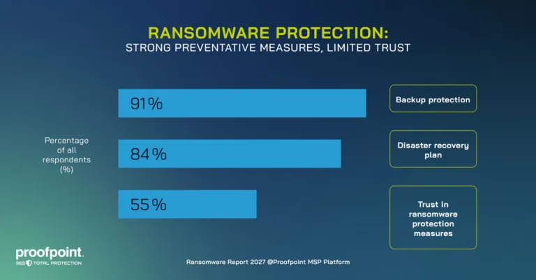 Proofpoint MSP 2027 Ransomware Report Reveals Confidence Gap Despite Widespread Ransomware Protection Measures Ransomware survey findings - Strong preventative measures, limited trust
