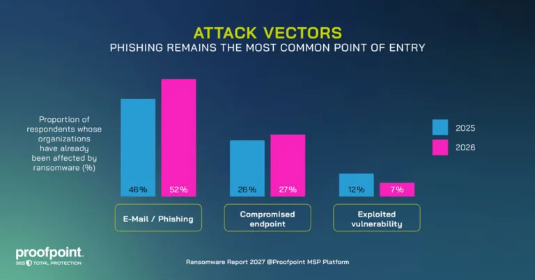 Proofpoint MSP 2027 Ransomware Report Reveals Confidence Gap Despite Widespread Ransomware Protection Measures Ransomware survey findings - Phishing remains the most common point of entry