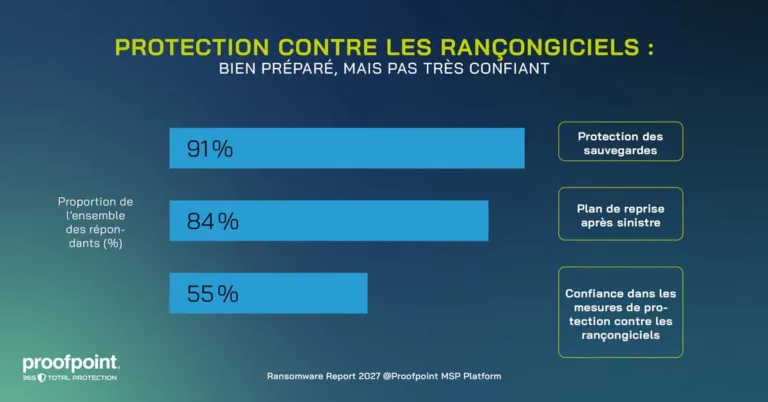 Le rapport 2027 de Proofpoint MSP sur les rançongiciels révèle un manque de confiance malgré l’adoption généralisée de mesures de protection Ransomware survey findings - Strong preventative measures, limited trust