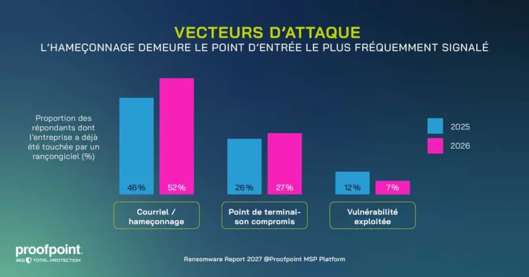 Le rapport 2027 de Proofpoint MSP sur les rançongiciels révèle un manque de confiance malgré l’adoption généralisée de mesures de protection Ransomware survey findings - Phishing remains the most common point of entry